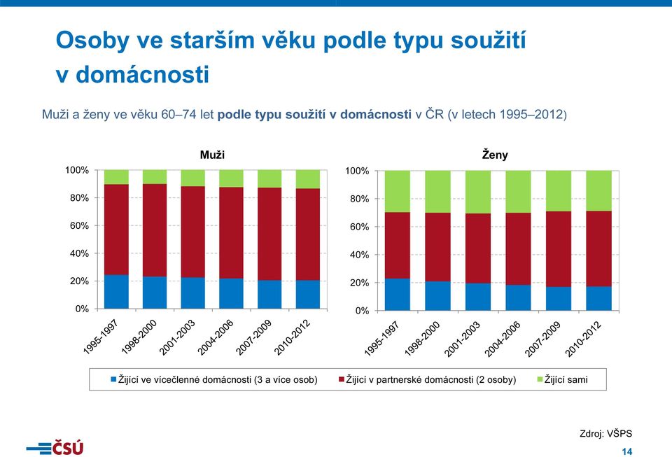 100% Ženy 80% 80% 60% 60% 40% 40% 20% 20% 0% 0% Žijící ve vícečlenné