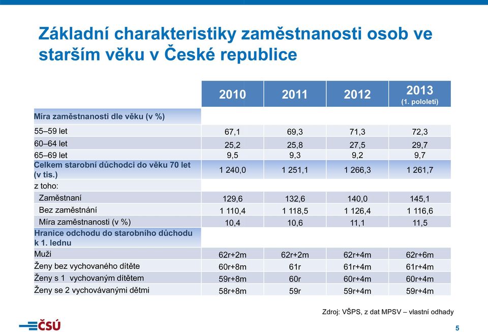 ) 1 240,00 1 251,1 1 266,3 1 261,7 z toho: Zaměstnaní 129,6 132,6 140,0 145,1 Bez zaměstnání 1 110,4 1 118,5 1 126,4 1 116,6 Míra zaměstnanosti (v %) 10,4 10,6 11,1 11,5 Hranice odchodu