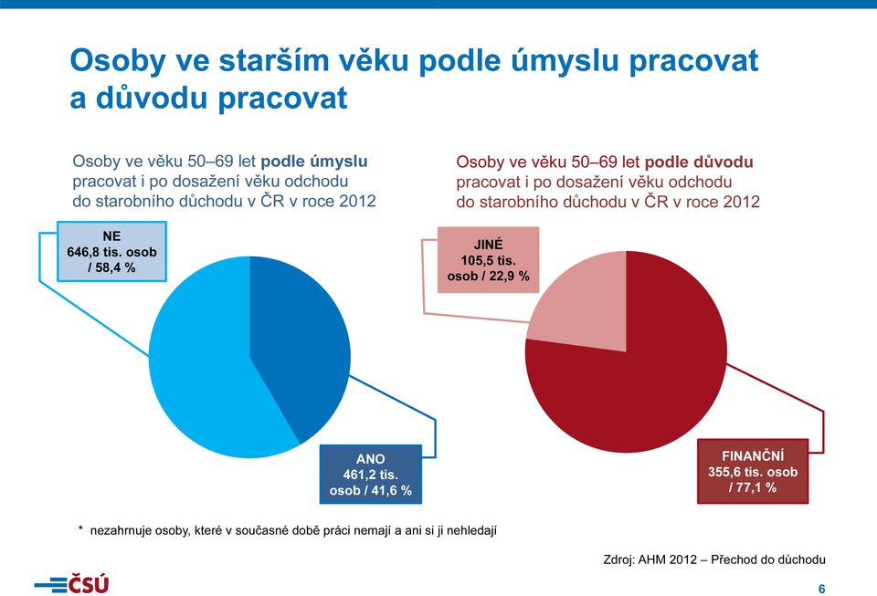 osob / 58,4 % Osoby ve věku 50 69 let podle důvodu pracovat i po dosažení věku odchodu do starobního důchodu v ČR v roce 2012 JINÉ