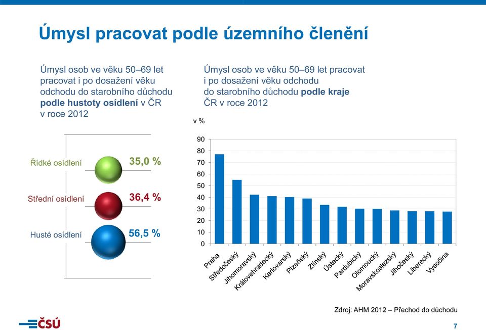 36,4 % Husté osídlení 56,5 % v % 90 80 70 60 50 40 30 20 10 0 Úmysl osob ve věku 50 69 let pracovat i po