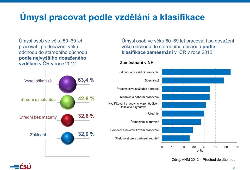 maturity Základní 63,4 % 42,8 % 32,6 % 32,0 % Zákonodárci a řídící pracovníci Specialisté Pracovníci ve službách a prodeji Techničtí a odborní pracovníci Kvalifikovaní pracovníci v