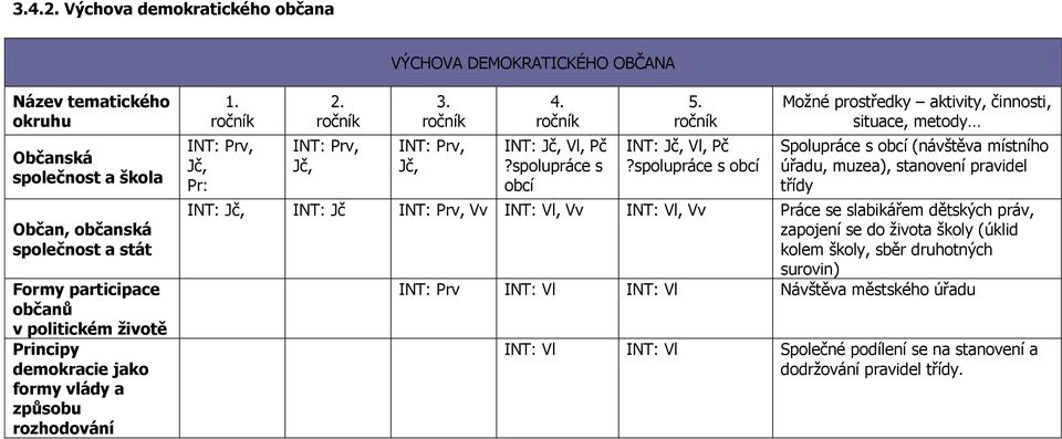 Principy demokracie jako formy vlády a způsobu rozhodování 1. ročník INT: Prv, Jč, Pr: 2. ročník INT: Prv, Jč, 3. ročník INT: Prv, Jč, 4. ročník INT: Jč, Vl, Pč?spolupráce s obcí 5.