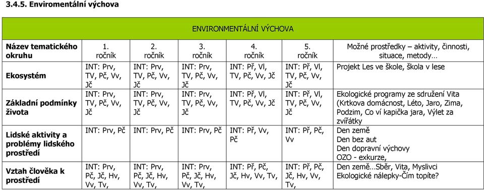 ročník INT: Př, Vl, TV, Pč, Vv, Jč INT: Př, Vl, TV, Pč, Vv, Jč INT: Prv, Pč INT: Prv, Pč INT: Prv, Pč INT: Př, Vv, Pč INT: Prv, Pč, Jč, Hv, Vv, Tv, INT: Prv, Pč, Jč, Hv, Vv, Tv, INT: Prv, Pč, Jč, Hv,