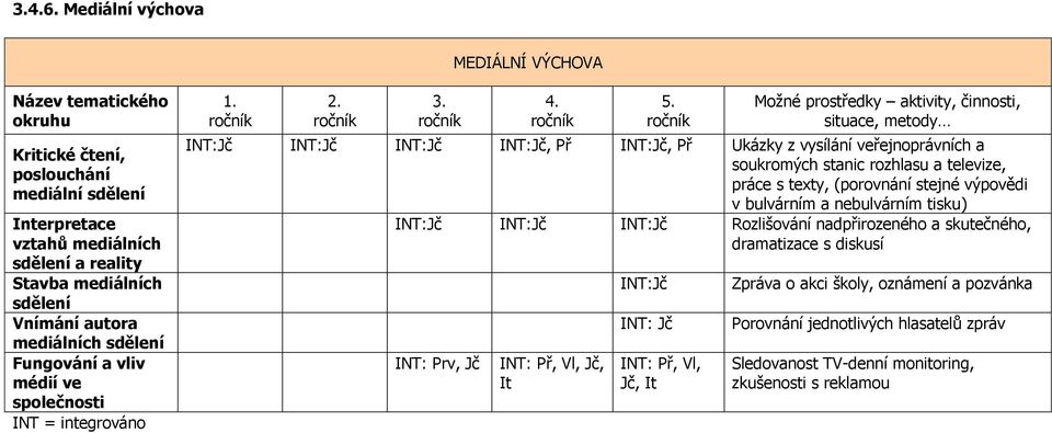 mediálních sdělení Fungování a vliv médií ve společnosti INT = integrováno 1. ročník 2. ročník 3. ročník 4. ročník 5.