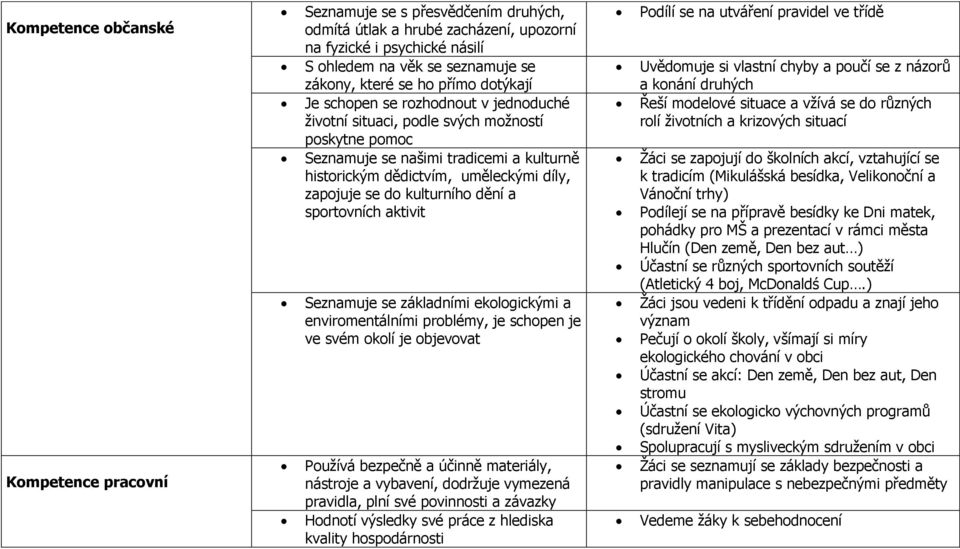 se do kulturního dění a sportovních aktivit Seznamuje se základními ekologickými a enviromentálními problémy, je schopen je ve svém okolí je objevovat Používá bezpečně a účinně materiály, nástroje a