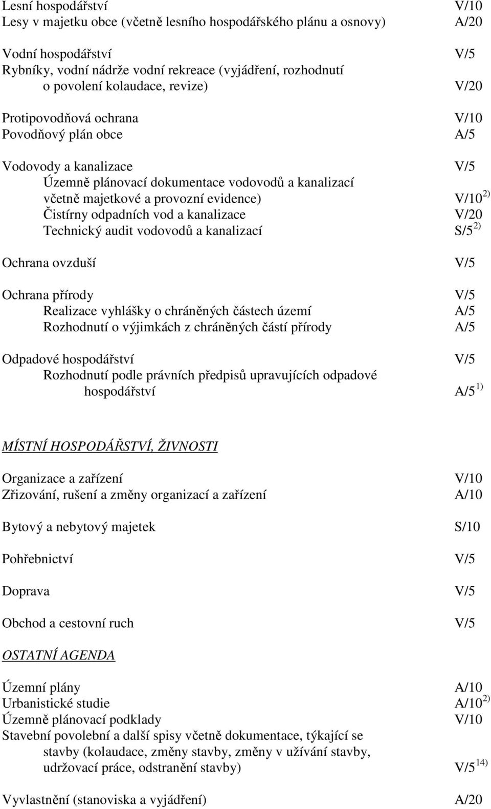 odpadních vod a kanalizace V/20 Technický audit vodovodů a kanalizací S/5 2) Ochrana ovzduší V/5 Ochrana přírody V/5 Realizace vyhlášky o chráněných částech území A/5 Rozhodnutí o výjimkách z