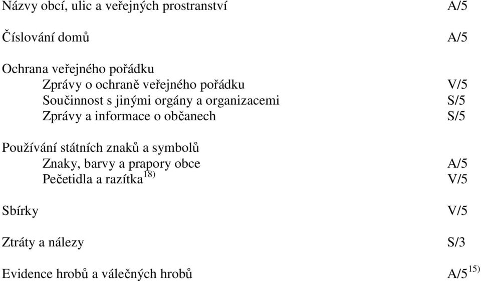 informace o občanech S/5 Používání státních znaků a symbolů Znaky, barvy a prapory obce A/5