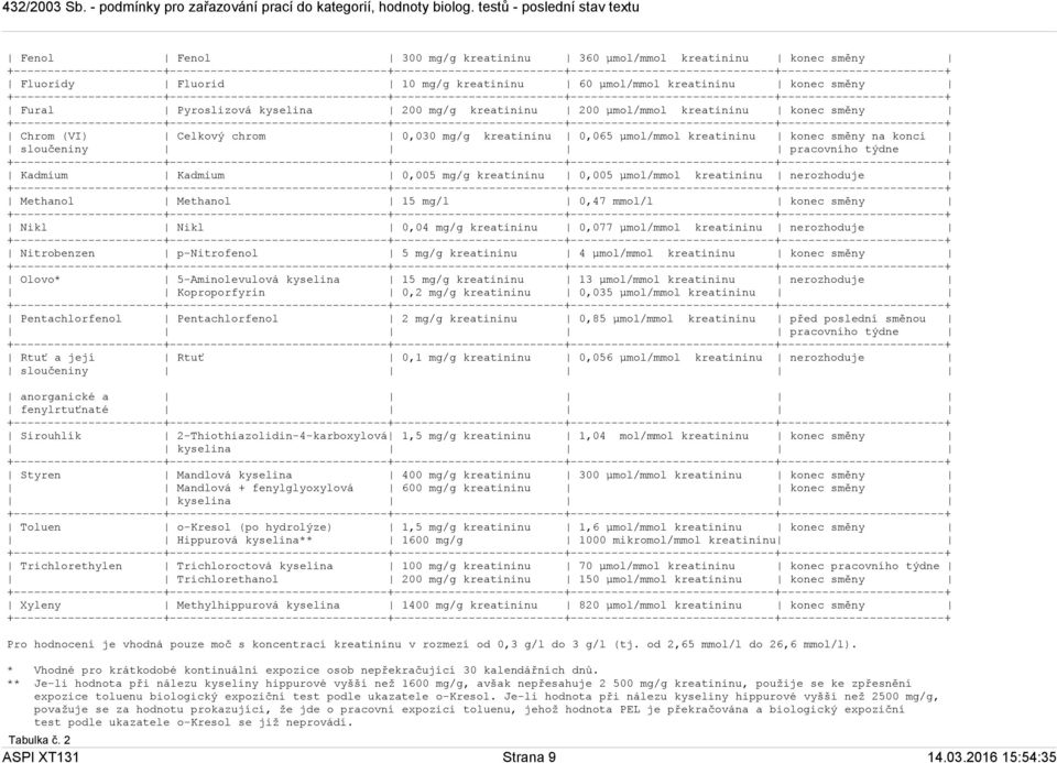 µmol/mmol kreatininu nerozhoduje Methanol Methanol 15 mg/l 0,47 mmol/l konec směny Nikl Nikl 0,04 mg/g kreatininu 0,077 µmol/mmol kreatininu nerozhoduje Nitrobenzen p-nitrofenol 5 mg/g kreatininu 4