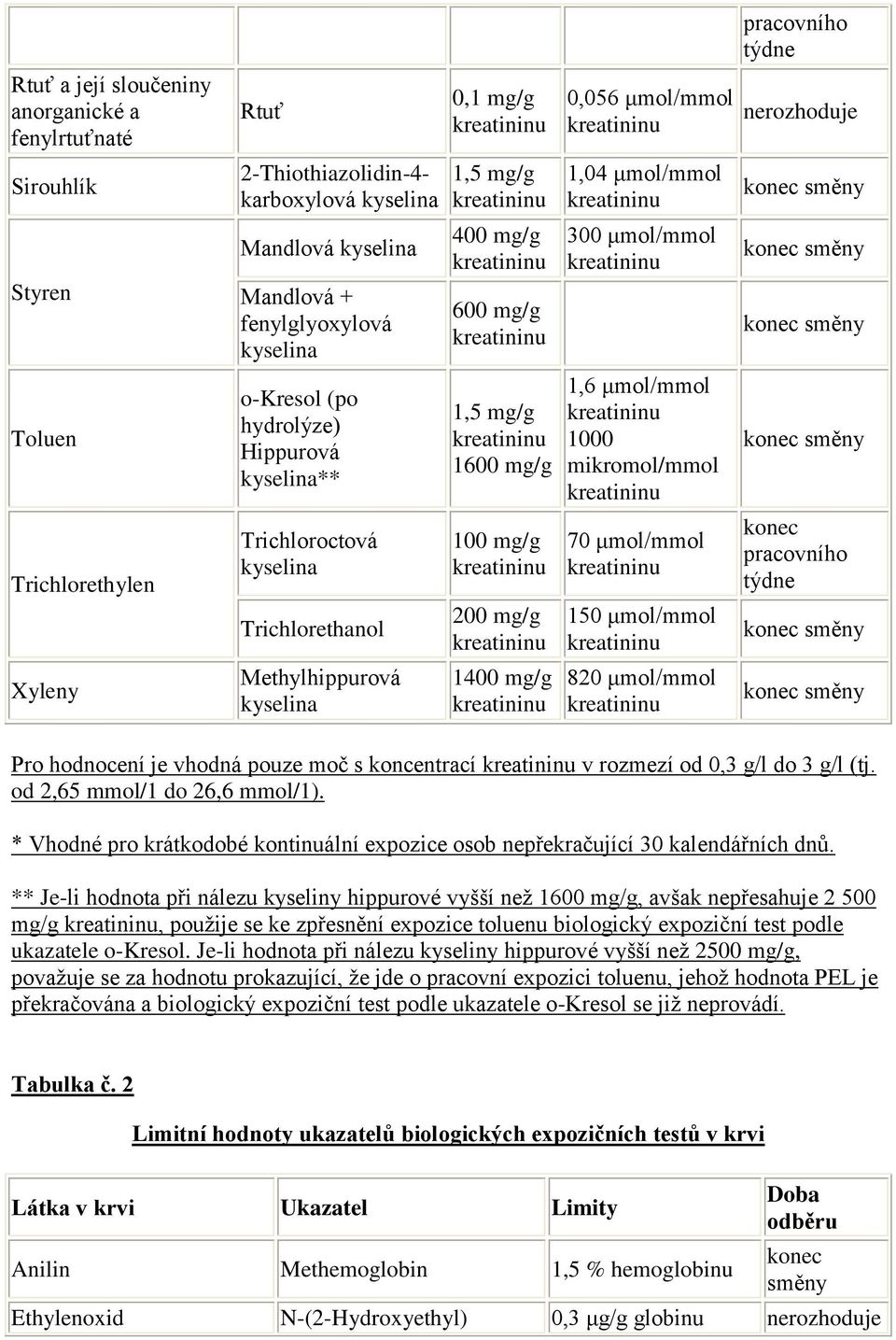 μmol/mmol 1,04 μmol/mmol 300 μmol/mmol pracovního týdne nerozhoduje.