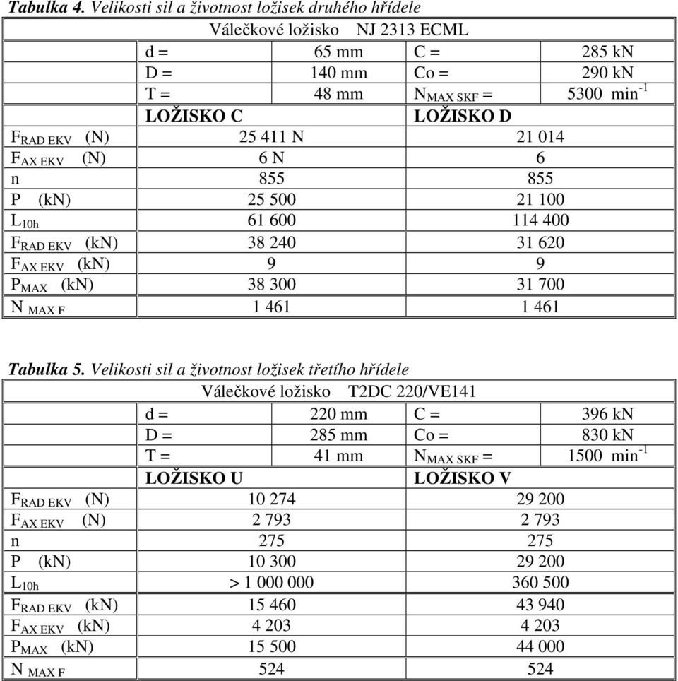 N 21 014 EKV (N) 6 N 6 n 855 855 P (kn) 25 500 21 100 L 10h 61 600 114 400 R EKV (kn) 8 240 1 620 EKV (kn) 9 9 P M (kn) 8 00 1 700 N M 1 461 1 461 Tablka 5.