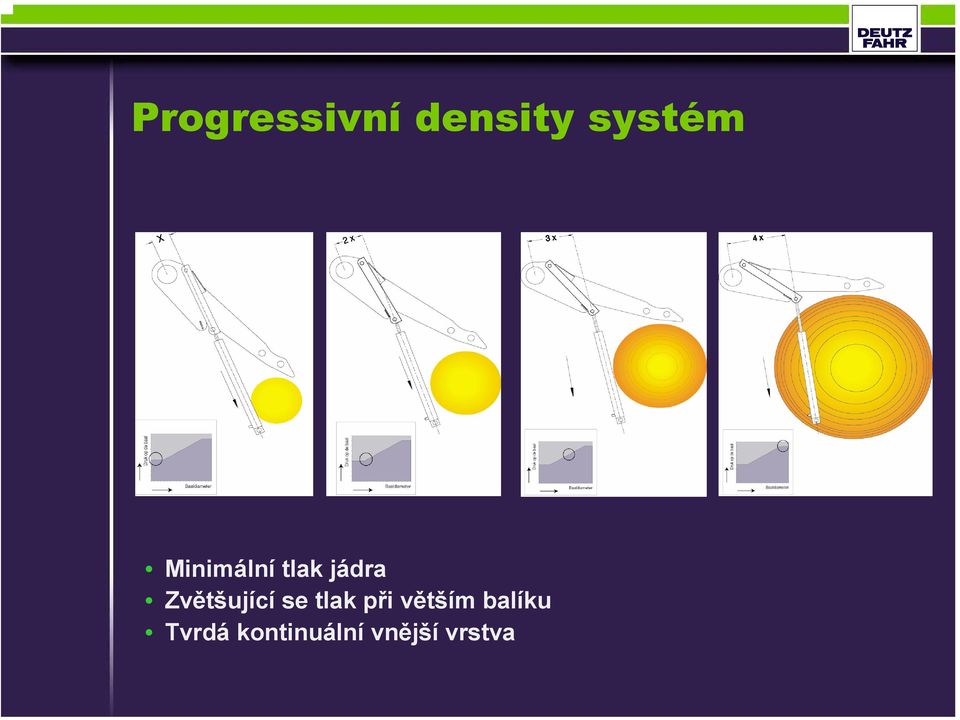 Zvětšující se tlak při větším