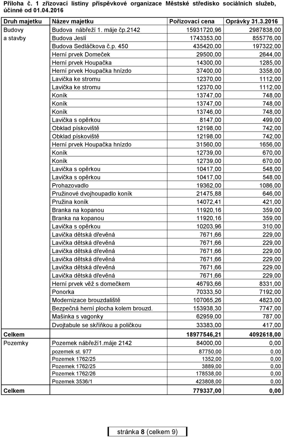 2142 15931720,96 2987838,00 a stavby Budova Jeslí 1743353,00 855776,00 Budova Sedláčkova č.p.