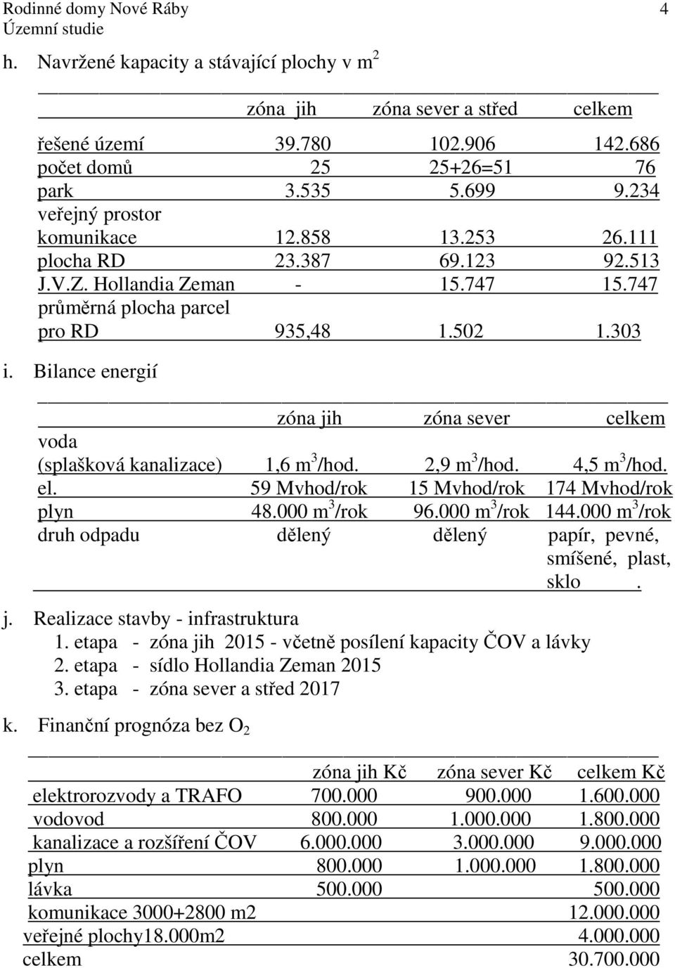 Bilance energií zóna jih zóna sever celkem voda (splašková kanalizace) 1,6 m 3 /hod. 2,9 m 3 /hod. 4,5 m 3 /hod. el. 59 Mvhod/rok 15 Mvhod/rok 174 Mvhod/rok plyn 48.000 m 3 /rok 96.000 m 3 /rok 144.