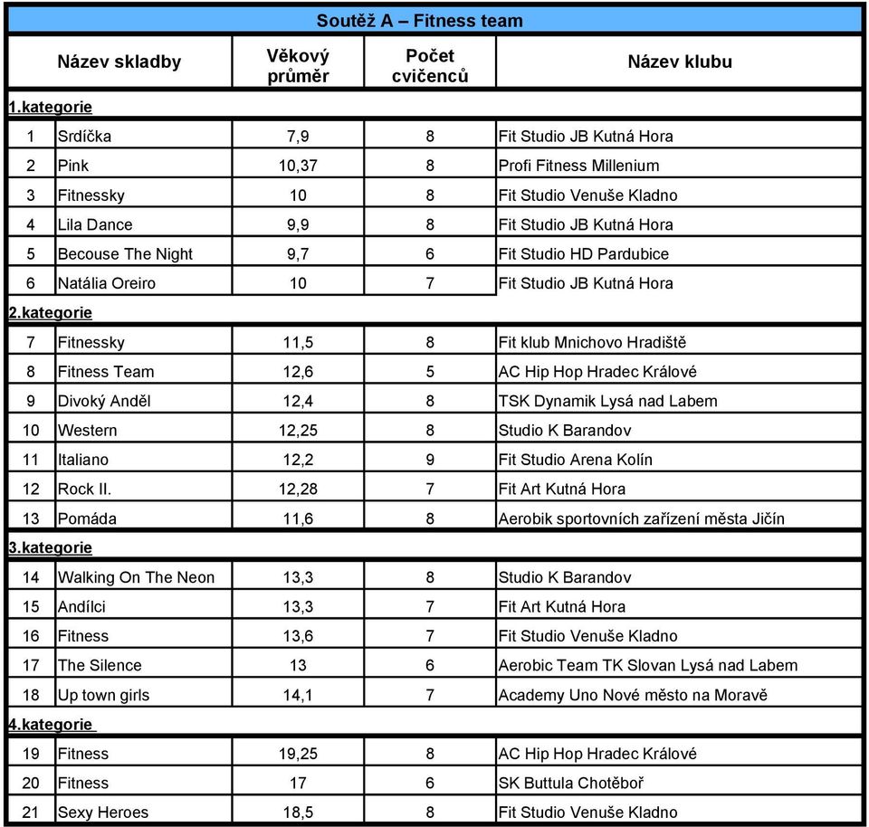 kategorie 7 Fitnessky 11,5 8 Fit klub Mnichovo Hradiště 8 Fitness Team 12,6 5 AC Hip Hop Hradec Králové 9 Divoký Anděl 12,4 8 TSK Dynamik Lysá nad Labem 10 Western 12,25 8 Studio K Barandov 11
