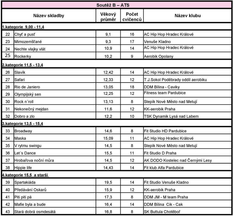 kategorie 11,5-13,4 26 Slavík 12,42 14 AC Hip Hop Hradec Králové 27 Safari 12,33 12 T.J.