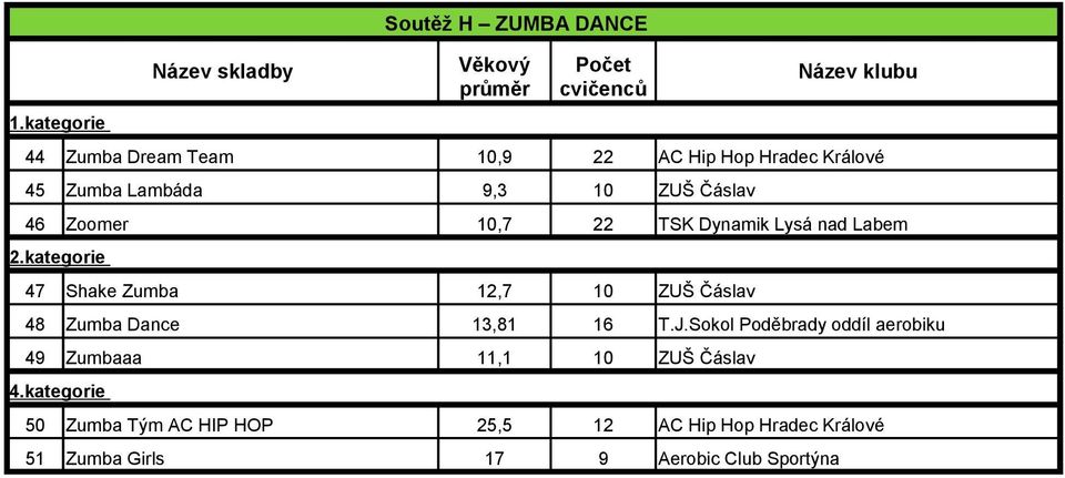 kategorie 47 Shake Zumba 12,7 10 ZUŠ Čáslav 48 Zumba Dance 13,81 16 T.J.