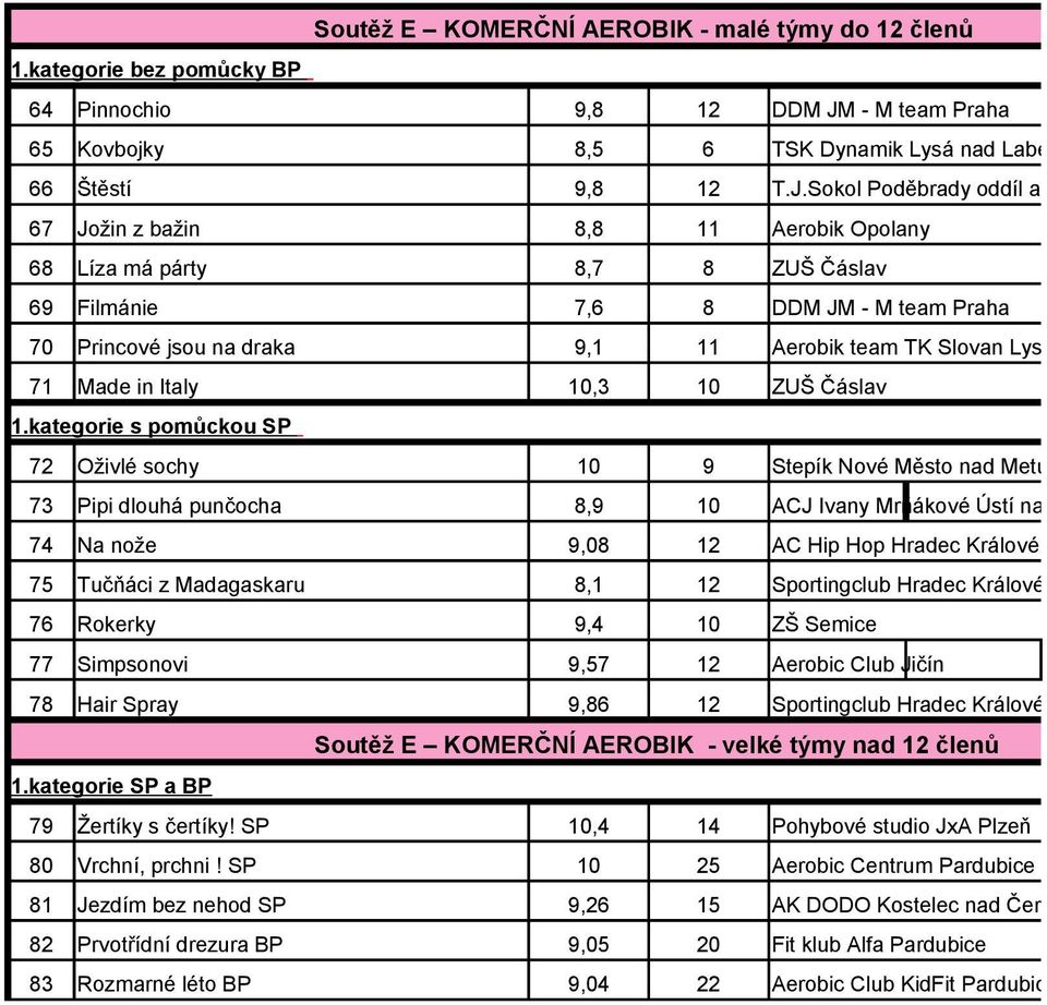 Sokol Poděbrady oddíl aerobiku 67 Jožin z bažin 8,8 11 Aerobik Opolany 68 Líza má párty 8,7 8 ZUŠ Čáslav 69 Filmánie 7,6 8 DDM JM - M team Praha 70 Princové jsou na draka 9,1 11 Aerobik team TK