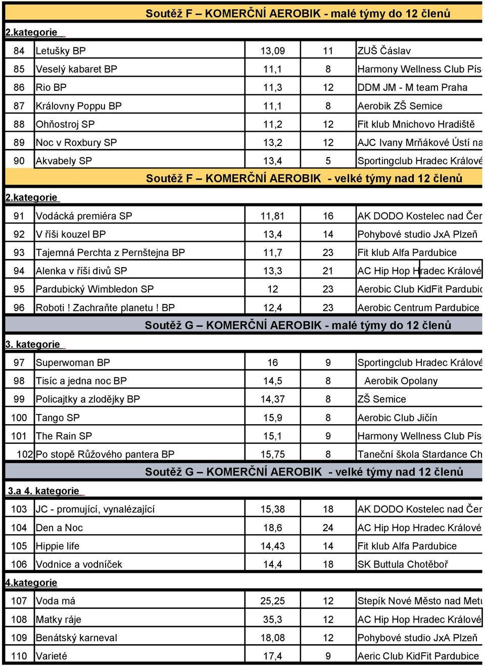 SP 11,2 12 Fit klub Mnichovo Hradiště 89 Noc v Roxbury SP 13,2 12 AJC Ivany Mrňákové Ústí nad Labem 90 Akvabely SP 13,4 5 Sportingclub Hradec Králové Soutěž F KOMERČNÍ AEROBIK - velké týmy nad 12