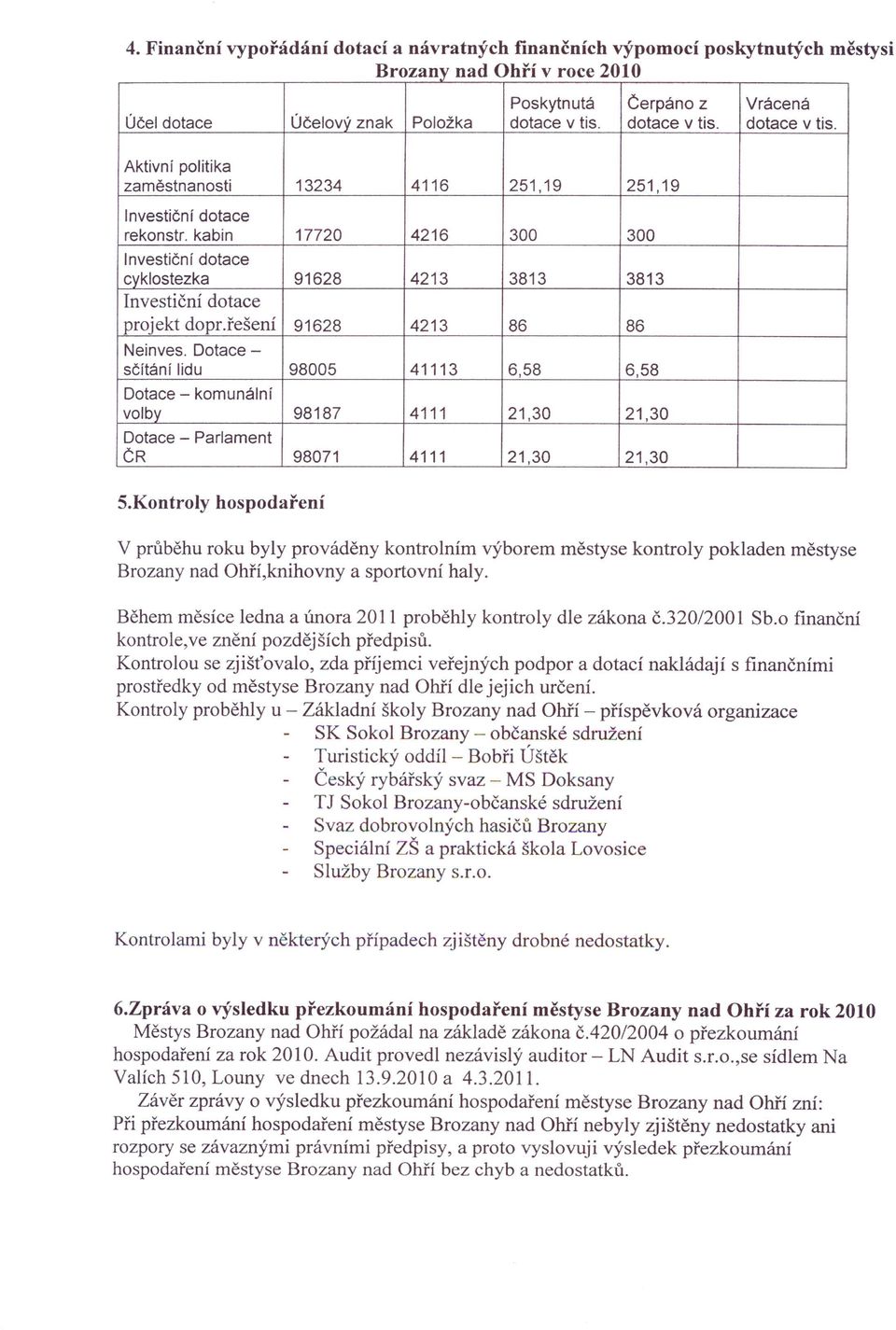 kabin 17720 4216 300 300 Investiční dotace cvklostezka 91628 4213 3813 3813 Investiční dotace projekt dopr.řešení 91628 4213 86 86 Neinves.