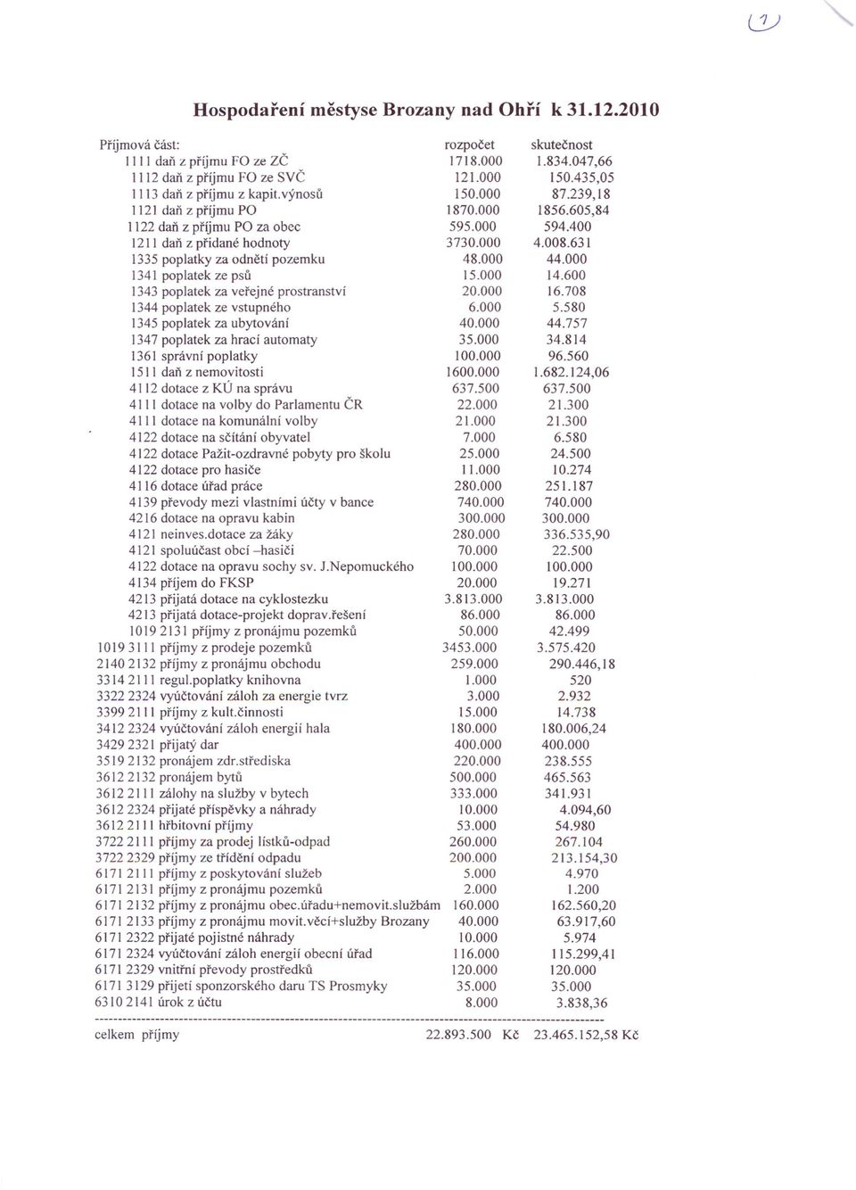 vstupného 1345 poplatek za ubytování 1347 poplatek za hrací automaty 1361 správní poplatky 1511 daň z nemovitosti 41 12 dotace z KÚ na správu 4111 dotace na volby do Parlamentu ČR 4111 dotace na