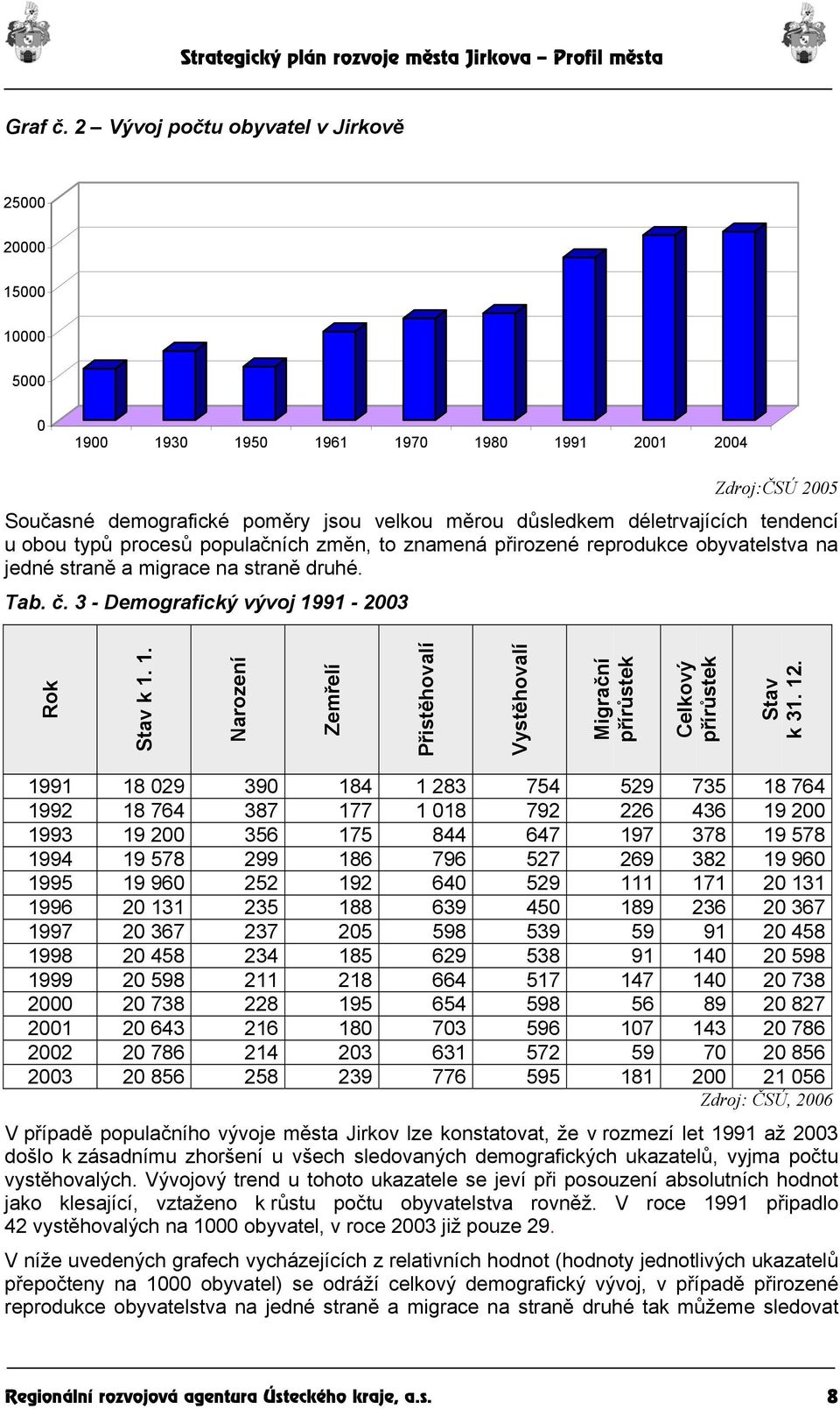 tendencí u obou typů procesů populačních změn, to znamená přirozené reprodukce obyvatelstva na jedné straně a migrace na straně druhé. Tab. č. 3 - Demografický vývoj 19