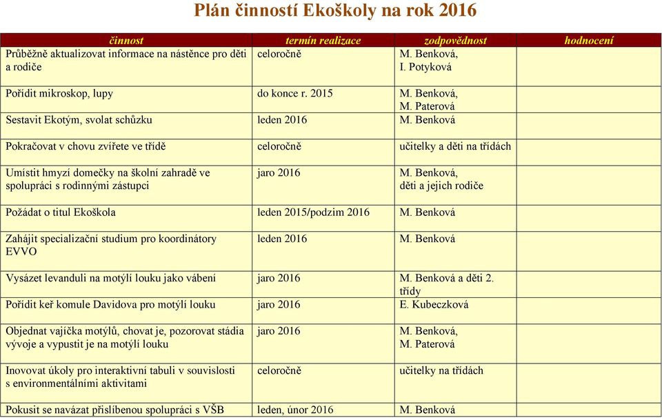 Paterová Sestavit Ekotým, svolat schůzku leden 2016 Pokračovat v chovu zvířete ve třídě učitelky a děti na třídách Umístit hmyzí domečky na školní zahradě ve spolupráci s rodinnými zástupci, děti a