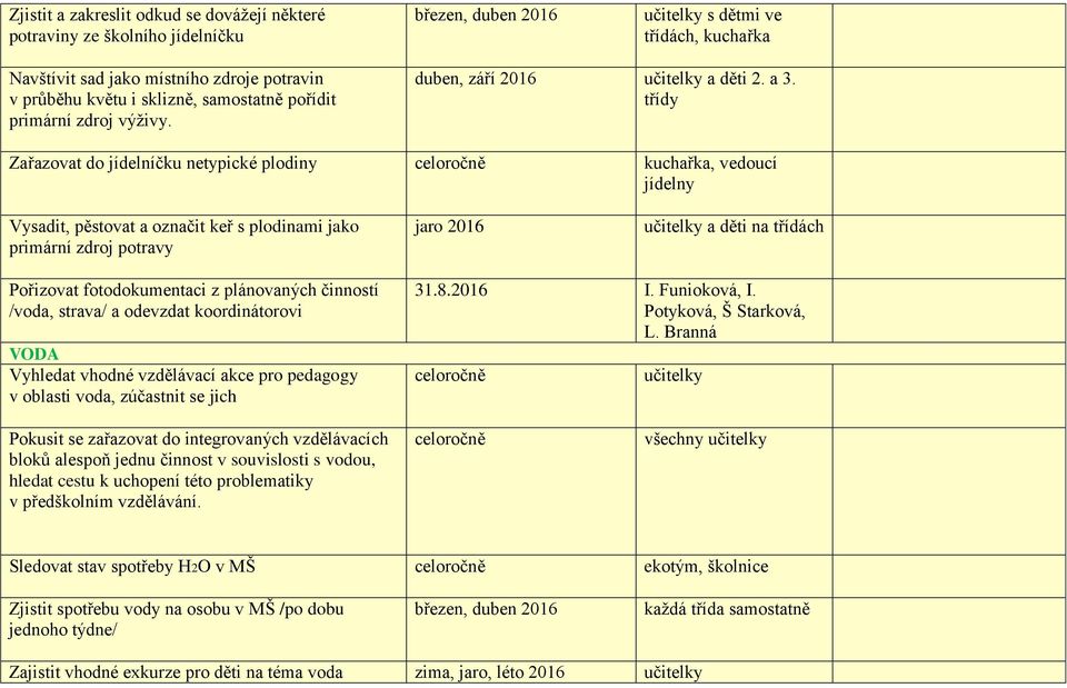 třídy Zařazovat do jídelníčku netypické plodiny kuchařka, vedoucí jídelny Vysadit, pěstovat a označit keř s plodinami jako primární zdroj potravy učitelky a děti na třídách Pořizovat fotodokumentaci