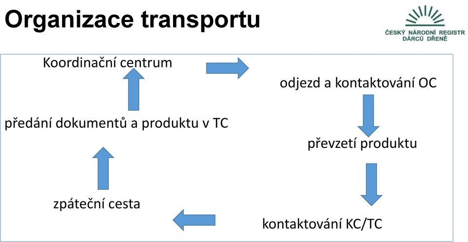 TC odjezd a kontaktování OC převzetí