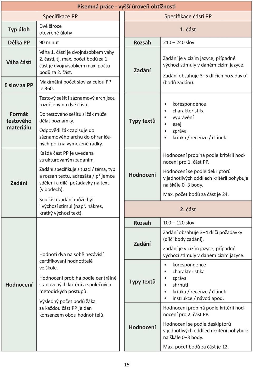 část je dvojnásobkem max. počtu bodů za 2. část. Maximální počet slov za celou PP je 360. Testový sešit i záznamový arch jsou rozděleny na dvě části. Do testového sešitu si žák může dělat poznámky.