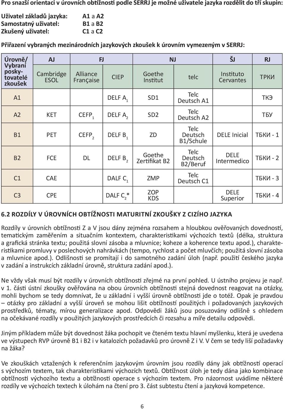 1 SD1 A2 KET CEFP 1 DELF A 2 SD2 B1 PET CEFP 2 DELF B 1 ZD B2 FCE DL DELF B 2 Goethe Zertifikat B2 C1 CAE DALF C 1 ZMP C3 CPE DALF C 2 * 6.