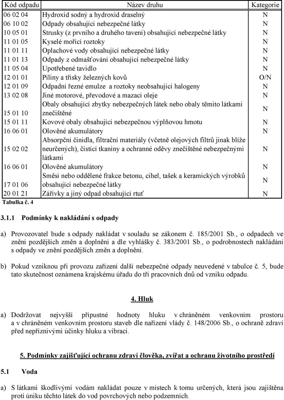 třísky železných kovů O/N 12 01 09 Odpadní řezné emulze a roztoky neobsahující halogeny N 13 02 08 Jiné motorové, převodové a mazací oleje N Obaly obsahující zbytky nebezpečných látek nebo obaly