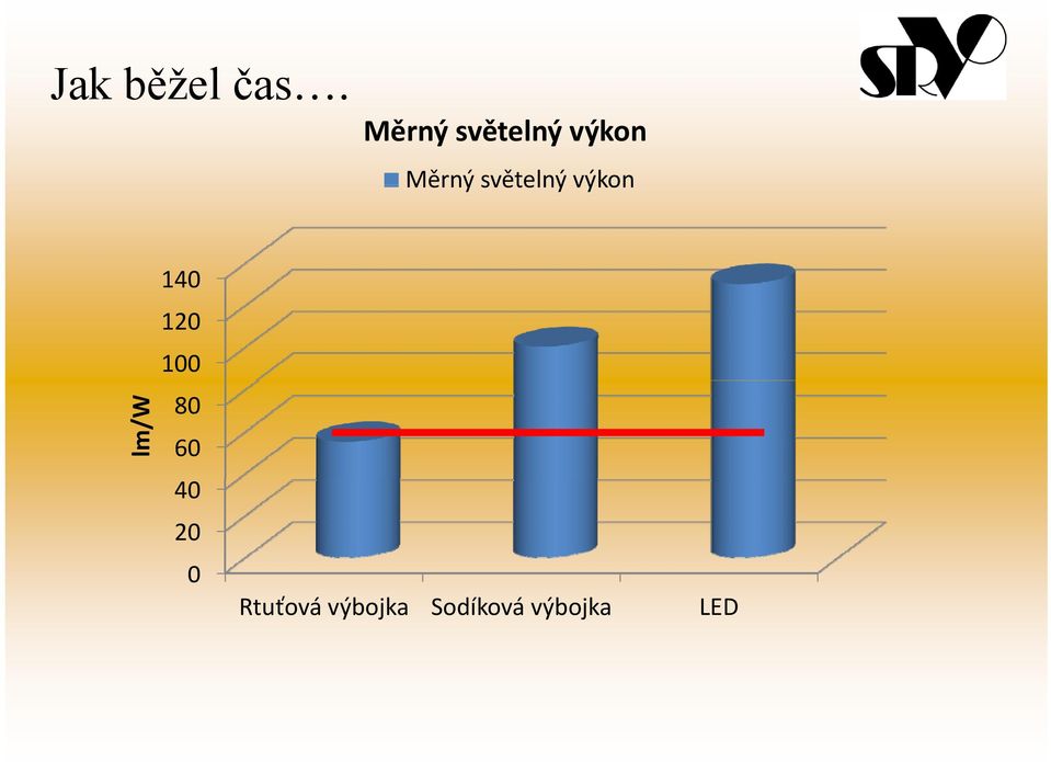 Měrnýsvětelný výkon lm/w 140