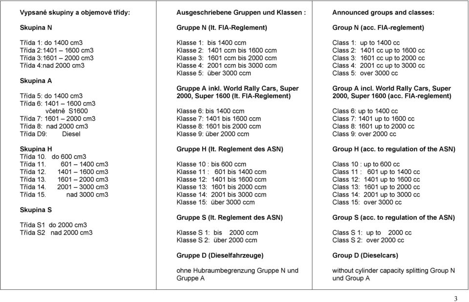 nad 3000 cm3 Skupina S Třída S1 do 2000 cm3 Třída S2 nad 2000 cm3 Ausgeschriebene Gruppen und Klassen : Gruppe N (lt.