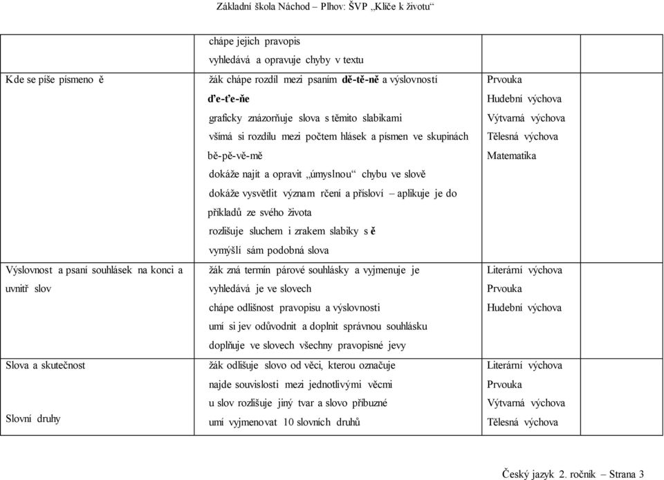 dokáže najít a opravit úmyslnou chybu ve slově? dokáže vysvětlit význam rčení a přísloví aplikuje je do příkladů ze svého života? rozlišuje sluchem i zrakem slabiky s ě? vymýšlí sám podobná slova?