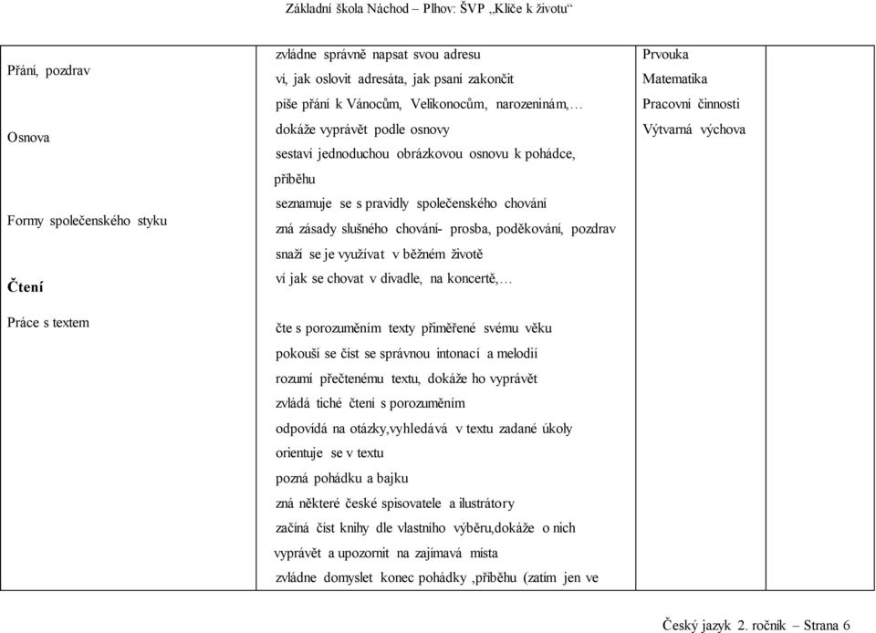 snaží se je využívat v běžném životě? ví jak se chovat v divadle, na koncertě,? čte s porozuměním texty přiměřené svému věku? pokouší se číst se správnou intonací a melodií?