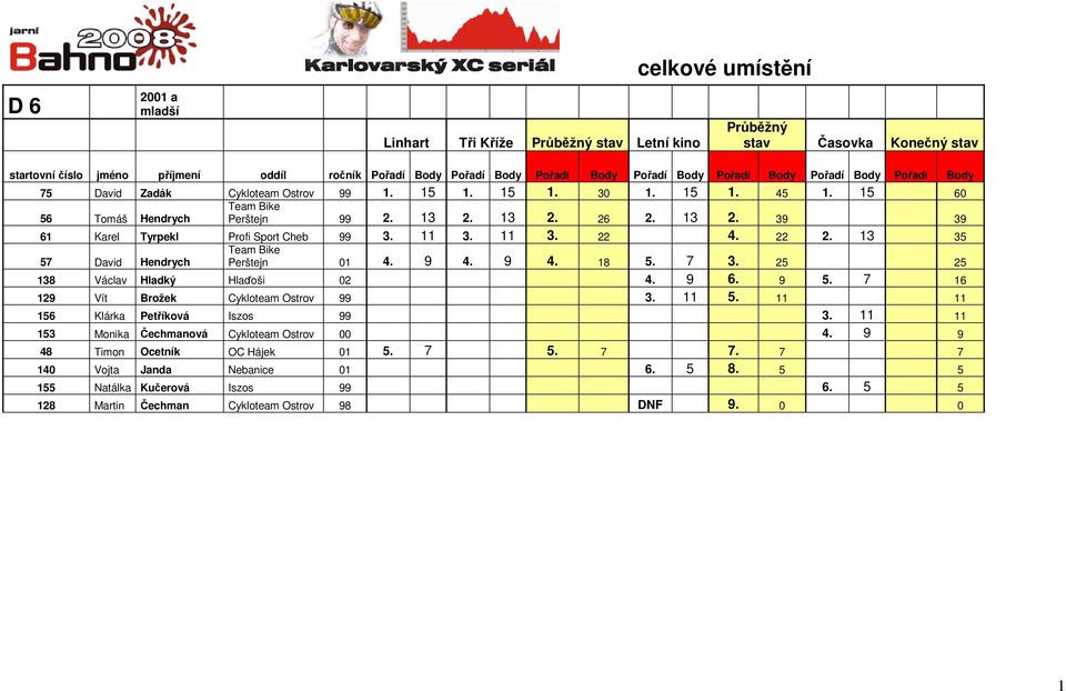 25 25 138 Václav Hladký Hlaďoši 02 4. 9 6. 9 5. 7 16 129 Vít Brožek Cykloteam Ostrov 99 3. 11 5. 11 11 156 Klárka Petříková Iszos 99 3.