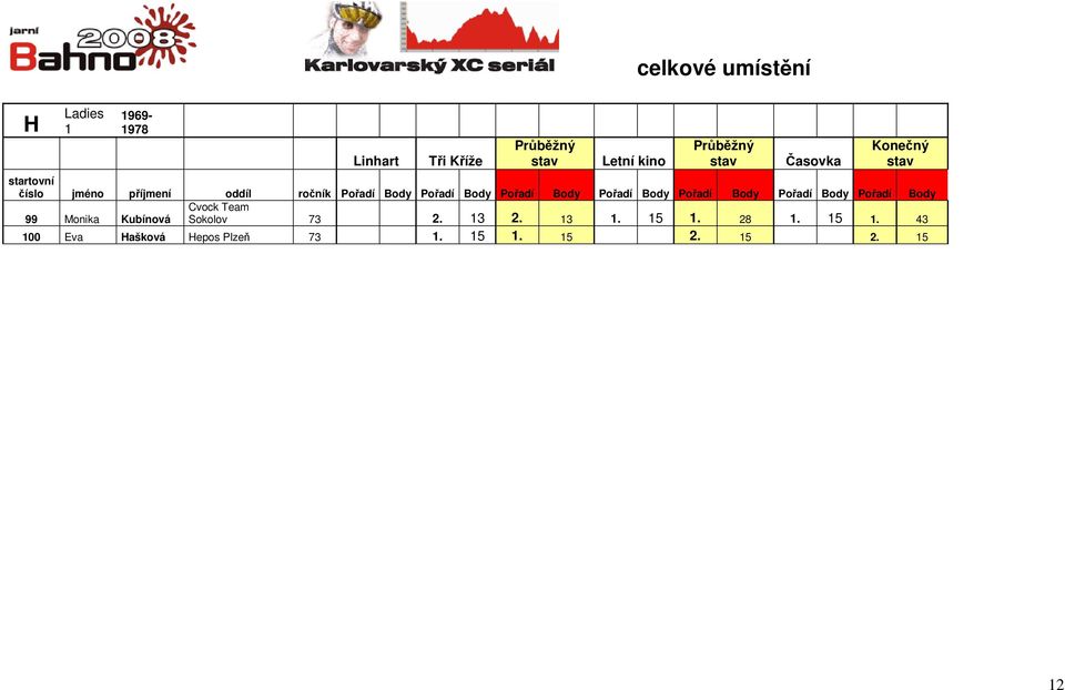 Sokolov 73 2. 13 2. 13 1. 15 1.