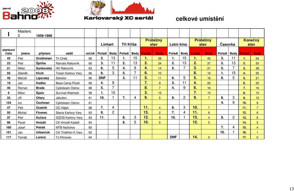 11 6. 5 5. 16 6. 5 5. 21 19 Jan Kadlec Base Camp Plzeň 66 4. 9 7. 9 3. 11 4. 20 6. 20 40 Roman Brada Cykloteam Ostrov 68 5. 7 8. 7 4. 9 6. 16 7. 16 9 Milan Špolc Survival Walmark 58 1. 15 3. 15 7.