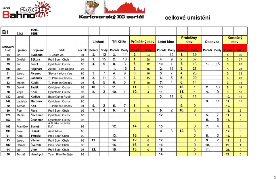 16 5. 7 4. 23 5. 23 82 Jakub Johánek TJ Plamen Chodov 94 3. 11 7. 4 4. 15 6. 5 5. 20 6. 20 83 Martin Kubík TJ Plamen Chodov 95 6. 5 6. 5 7. 10 7. 4 6. 14 7. 14 75 David Zadák Cykloteam Ostrov 99 10.