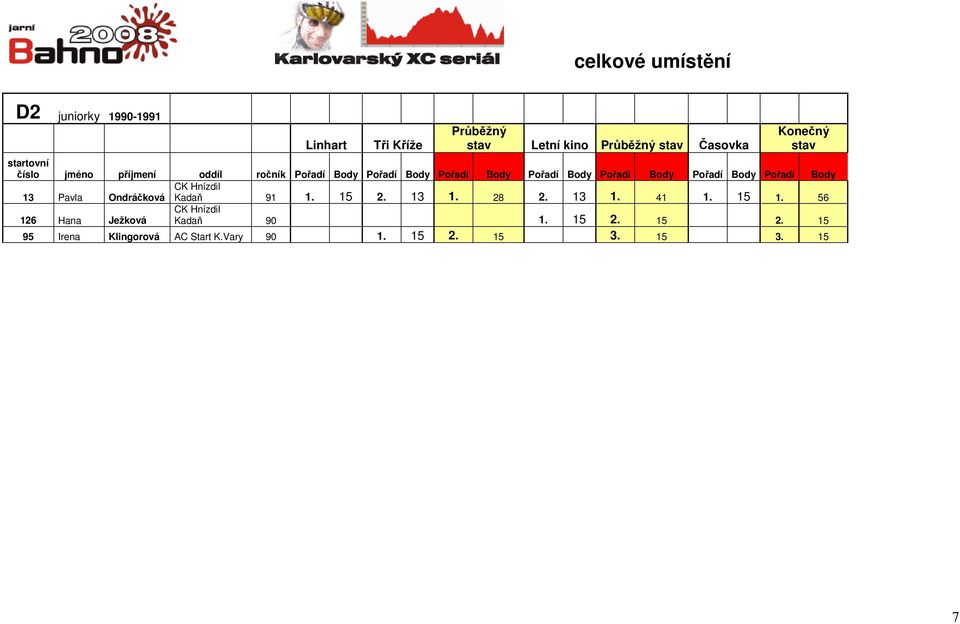 15 1. 56 CK Hnízdil 126 Hana Ježková Kadaň 90 1. 15 2.