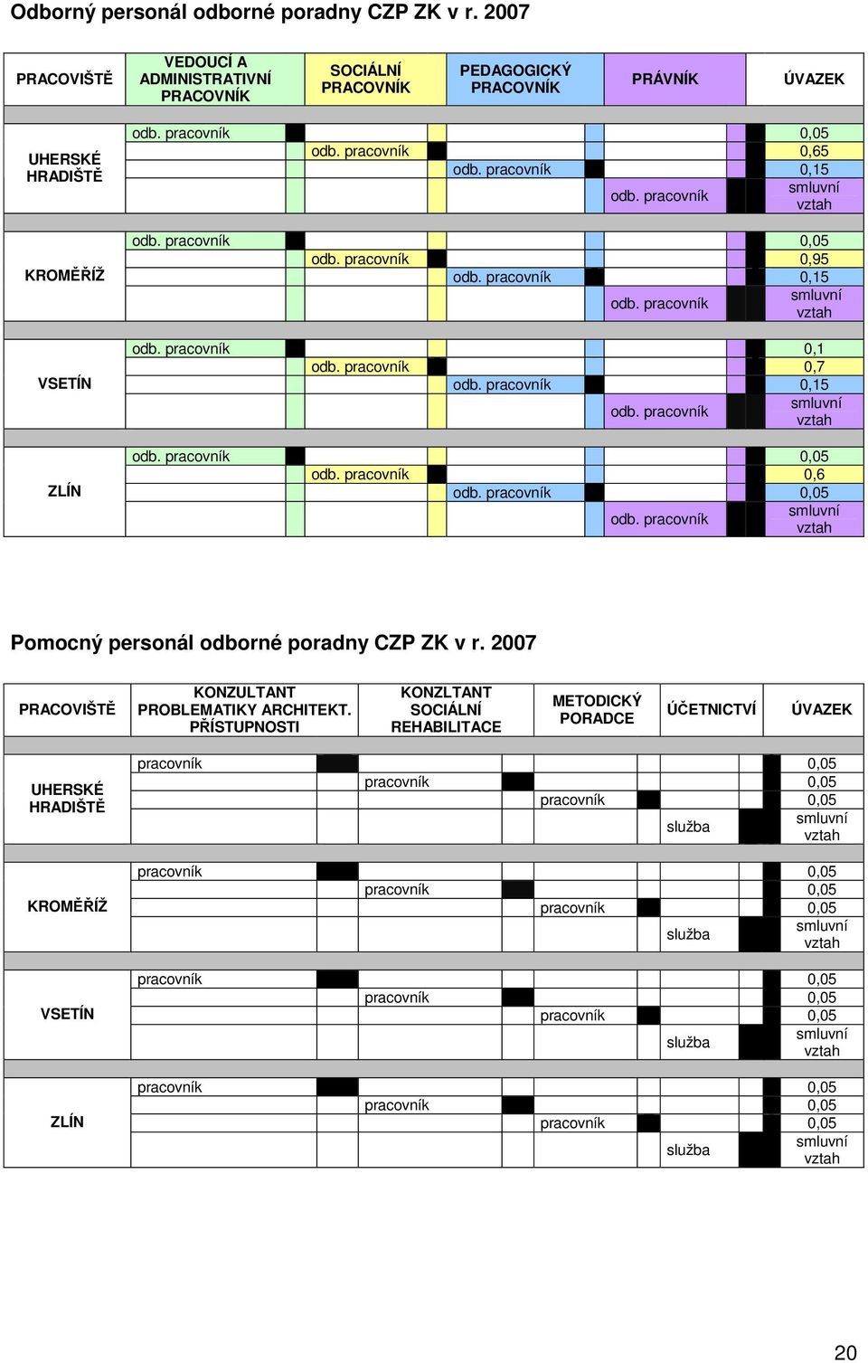 pracovník 0,15 smluvní odb. pracovník vztah odb. odb. pracovník 0,6 odb. smluvní odb. pracovník vztah Pomocný personál odborné poradny CZP ZK v r. 2007 PRACOVIŠTĚ KONZULTANT PROBLEMATIKY ARCHITEKT.