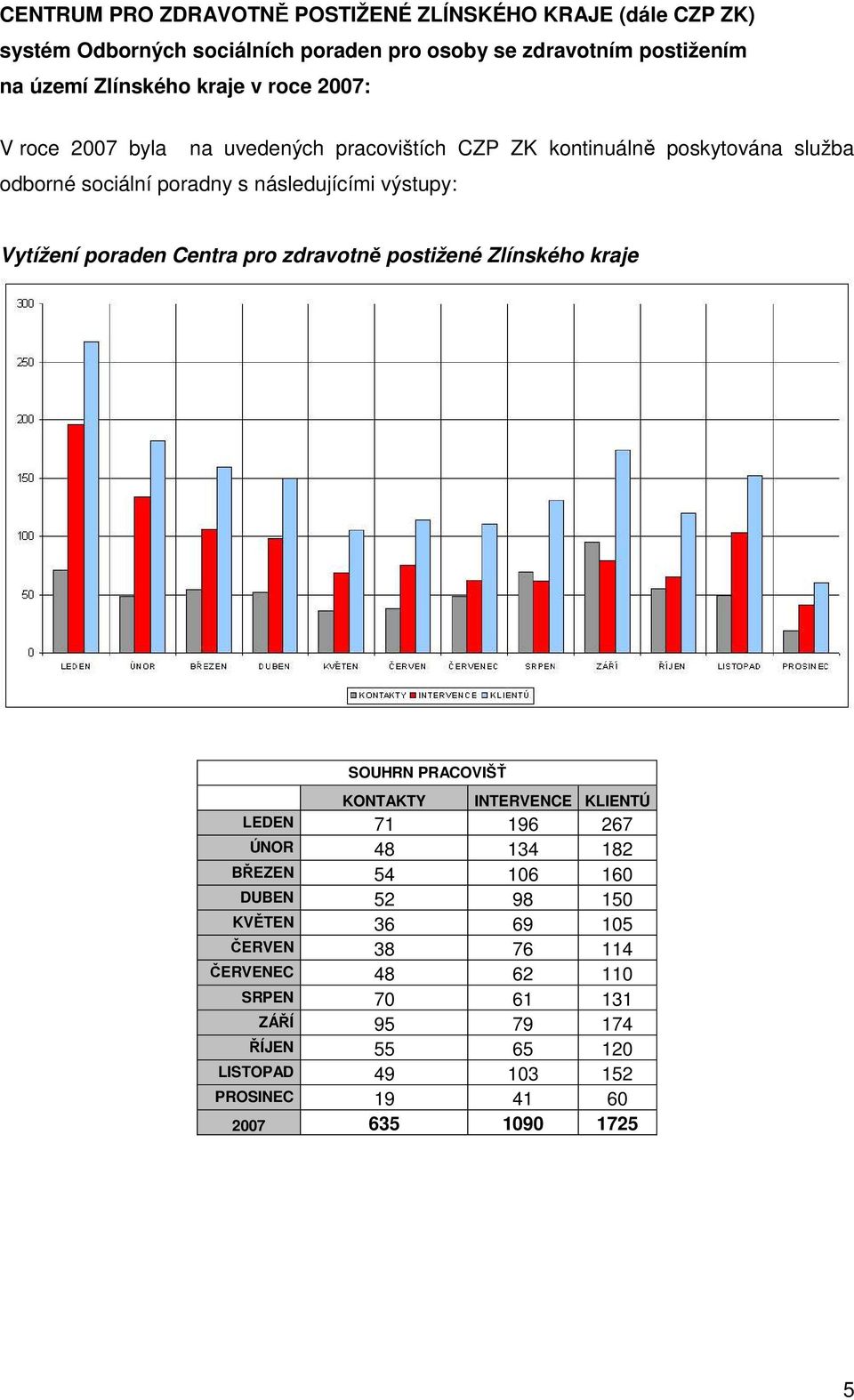 poraden Centra pro zdravotně postižené Zlínského kraje SOUHRN PRACOVIŠŤ KONTAKTY INTERVENCE KLIENTÚ LEDEN 71 196 267 ÚNOR 48 134 182 BŘEZEN 54 106 160 DUBEN