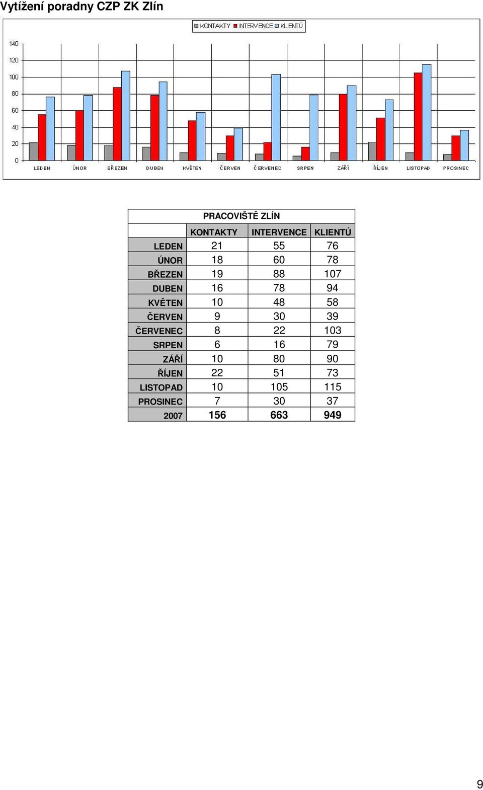 KVĚTEN 10 48 58 ČERVEN 9 30 39 ČERVENEC 8 22 103 SRPEN 6 16 79 ZÁŘÍ 10