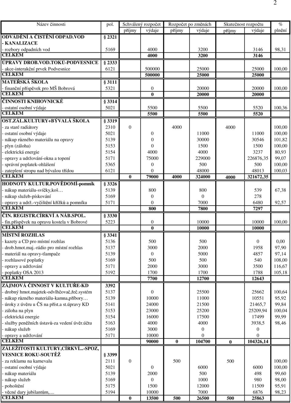 TOKŮ-PODVESNICE 2333 - akce-interakční prvek Podvesnice 6121 500000 25000 25000 100,00 CELKEM 500000 25000 25000 MATEŘSKÁ ŠKOLA 3111 - finanční příspěvek pro MŠ Bobrová 5321 0 20000 20000 100,00