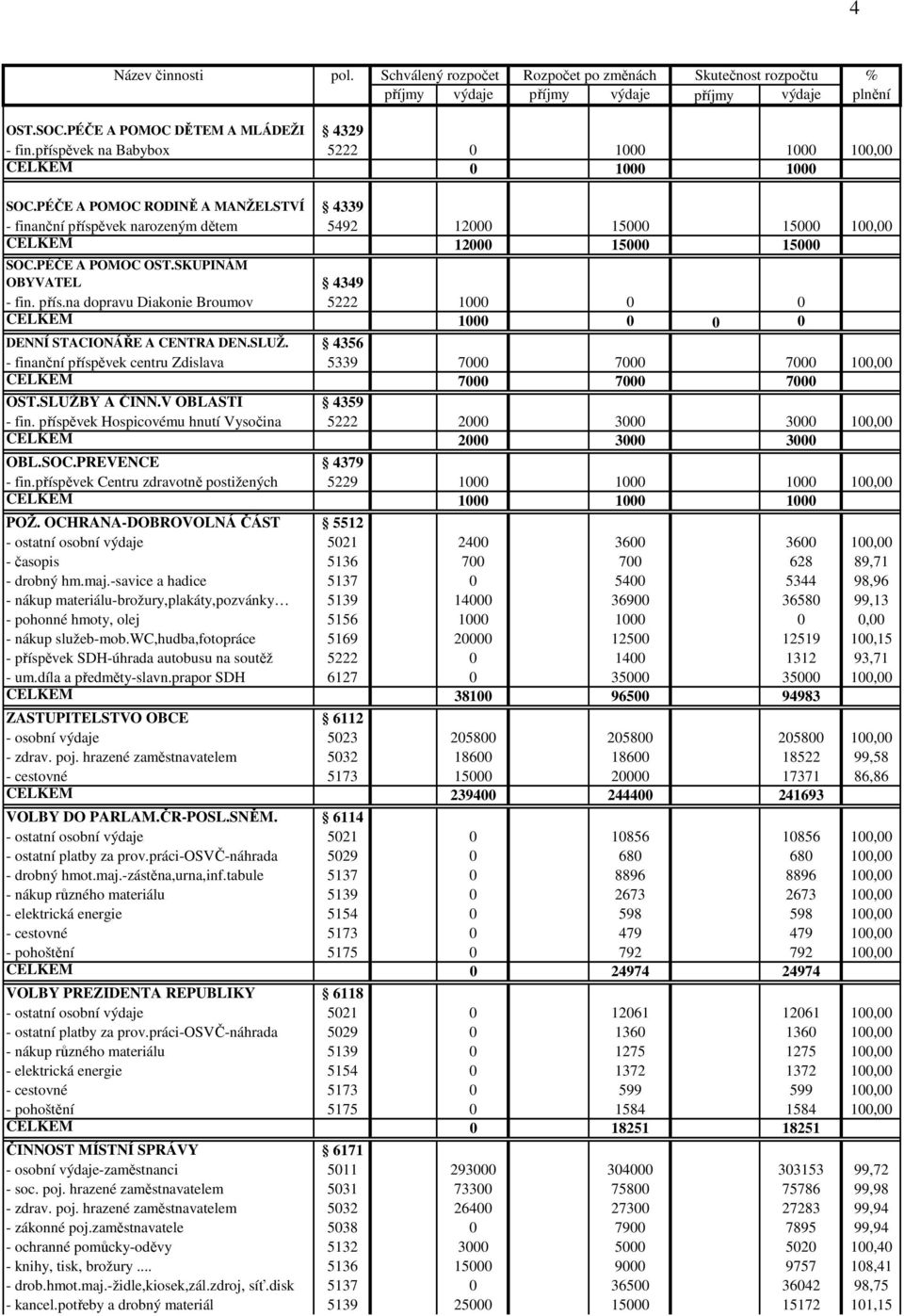 SLUŽ. 4356 - finanční příspěvek centru Zdislava 5339 7000 7000 7000 100,00 CELKEM 7000 7000 7000 OST.SLUŽBY A ČINN.V OBLASTI 4359 - fin.