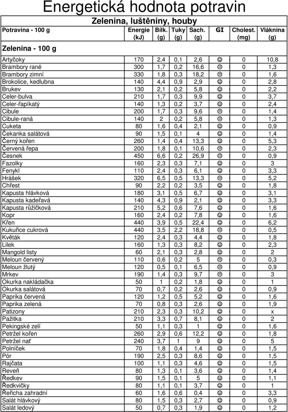 0,4 2,1 0 0,9 Čekanka salátová 90 1,5 0,1 4 0 1,4 Černý kořen 260 1,4 0,4 13,3 0 5,3 Červená řepa 200 1,8 0,1 10,6 0 2,3 Česnek 450 6,6 0,2 26,9 0 0,9 Fazolky 160 2,3 0,3 7,1 0 3 Fenykl 110 2,4 0,3