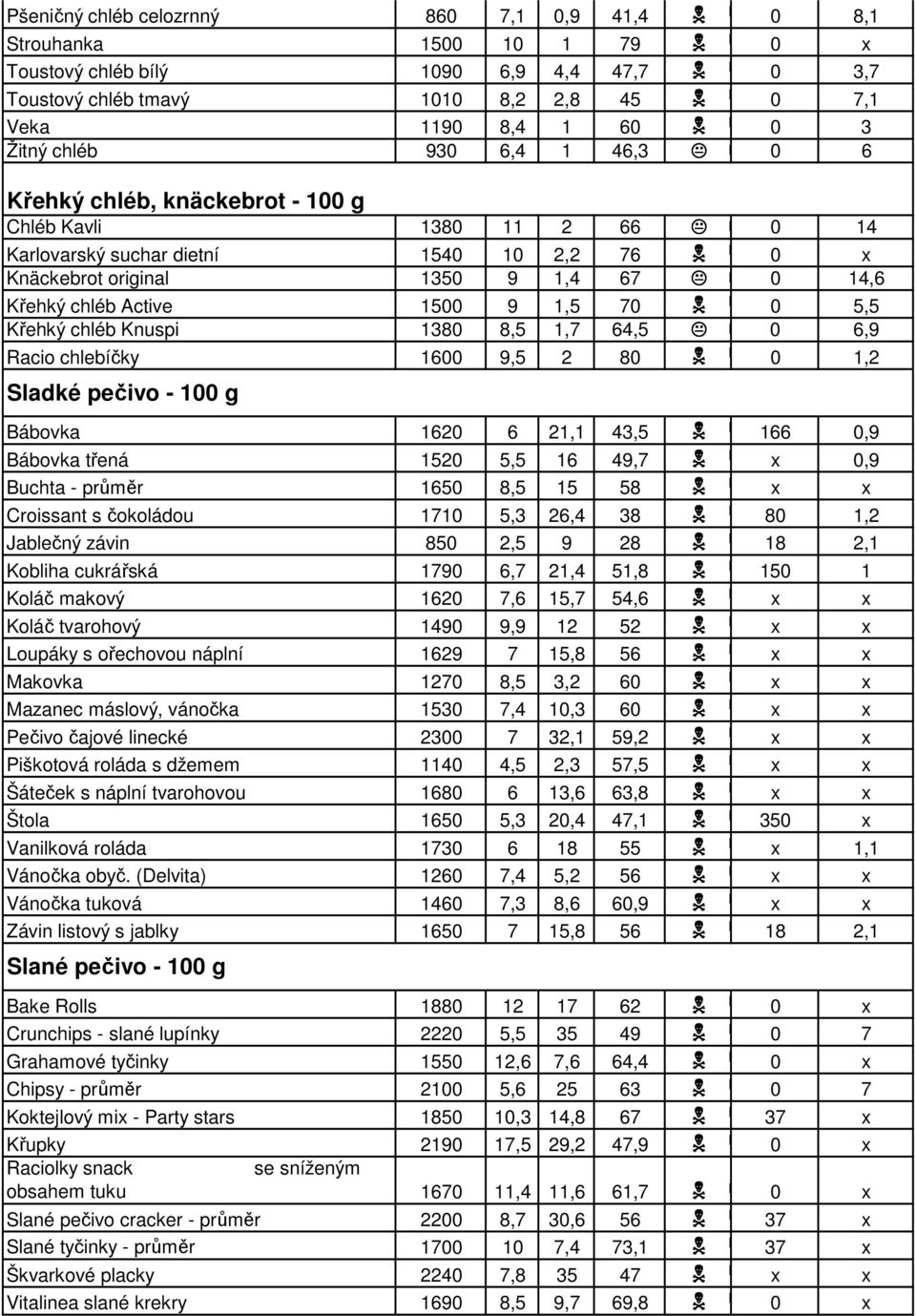 70 0 5,5 Křehký chléb Knuspi 1380 8,5 1,7 64,5 0 6,9 Racio chlebíčky 1600 9,5 2 80 0 1,2 Sladké pečivo - 100 g Bábovka 1620 6 21,1 43,5 166 0,9 Bábovka třená 1520 5,5 16 49,7 x 0,9 Buchta - průměr