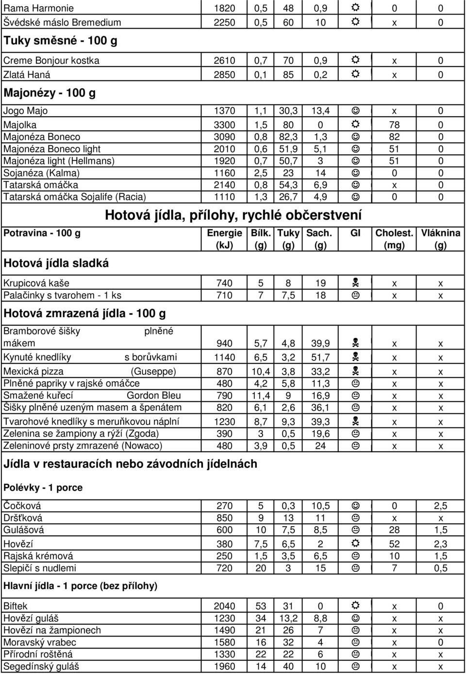 1160 2,5 23 14 0 0 Tatarská omáčka 2140 0,8 54,3 6,9 x 0 Tatarská omáčka Sojalife (Racia) 1110 1,3 26,7 4,9 0 0 Hotová jídla sladká Krupicová kaše 740 5 8 19 x x Palačinky s tvarohem - 1 ks 710 7 7,5