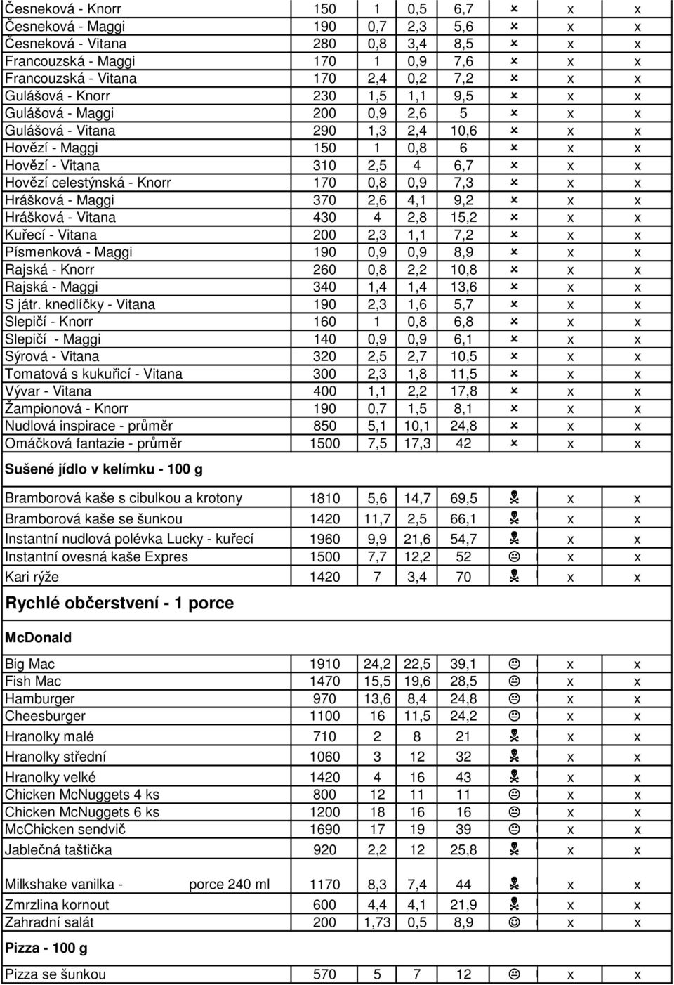 Knorr 170 0,8 0,9 7,3 x x Hrášková - Maggi 370 2,6 4,1 9,2 x x Hrášková - Vitana 430 4 2,8 15,2 x x Kuřecí - Vitana 200 2,3 1,1 7,2 x x Písmenková - Maggi 190 0,9 0,9 8,9 x x Rajská - Knorr 260 0,8