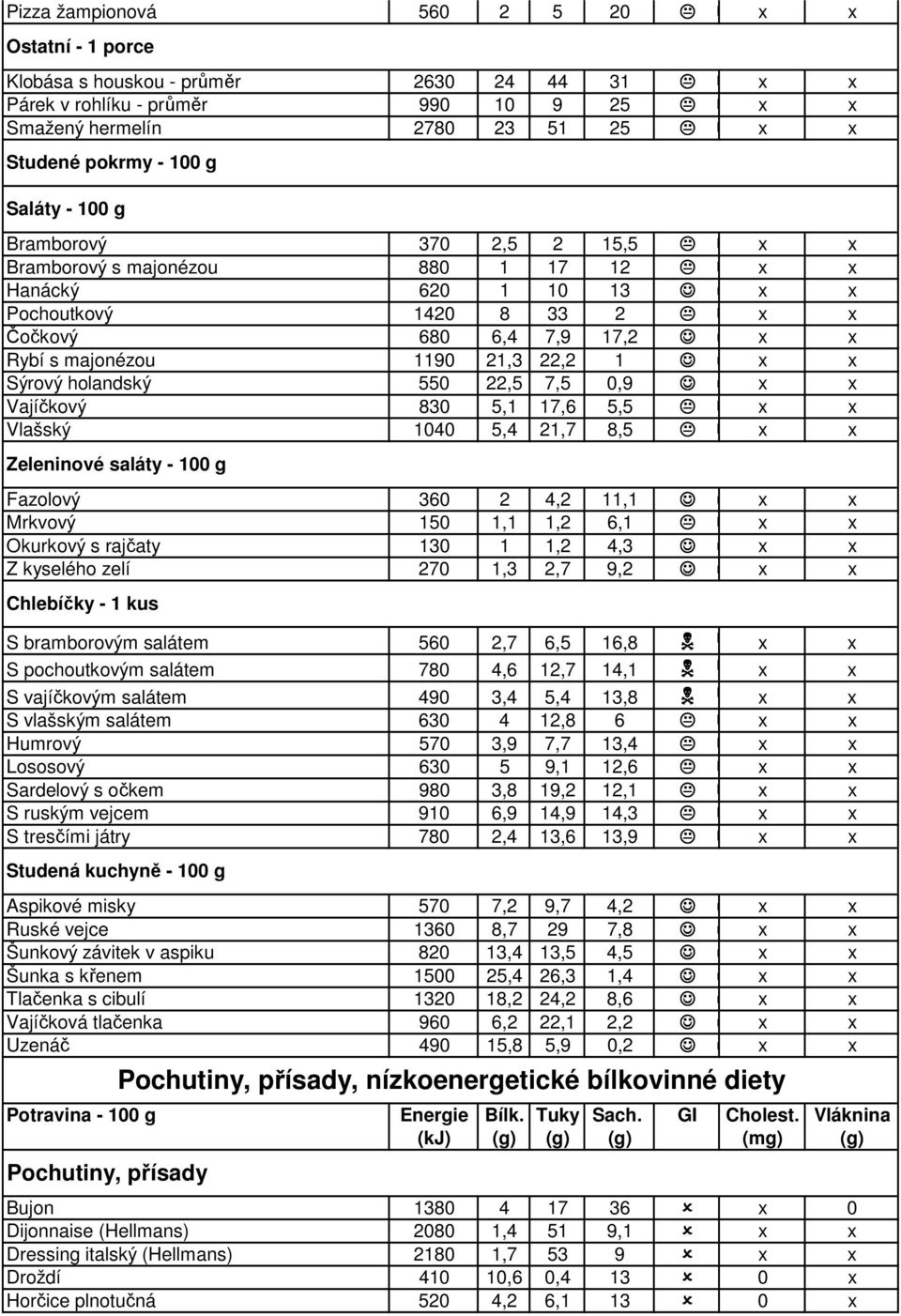 x x Sýrový holandský 550 22,5 7,5 0,9 x x Vajíčkový 830 5,1 17,6 5,5 x x Vlašský 1040 5,4 21,7 8,5 x x Zeleninové saláty - 100 g Fazolový 360 2 4,2 11,1 x x Mrkvový 150 1,1 1,2 6,1 x x Okurkový s